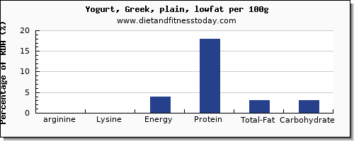 arginine and nutrition facts in low fat yogurt per 100g